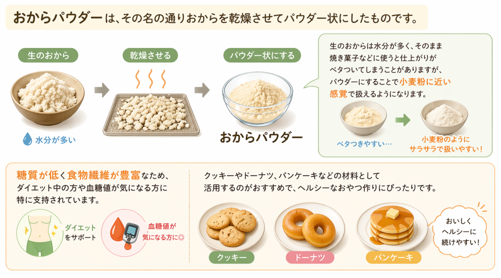 生おから → おからパウダー → ヘルシーおやつ